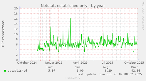 yearly graph