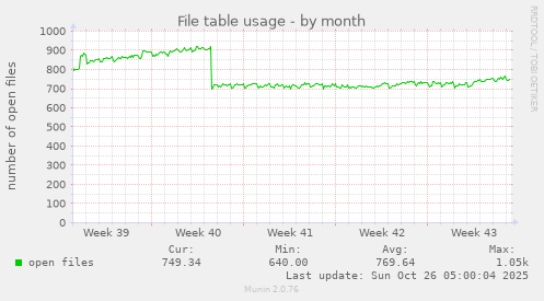 monthly graph