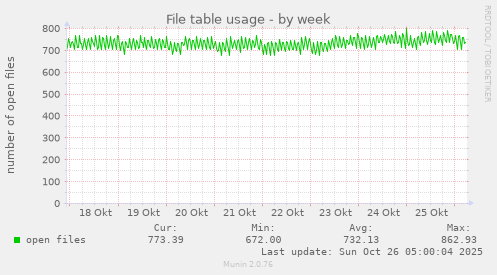 weekly graph