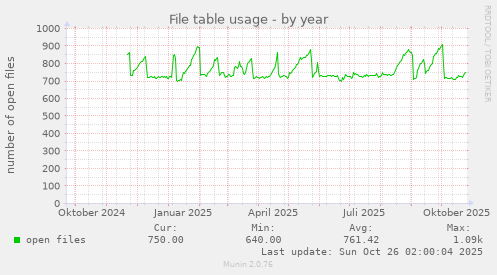 File table usage