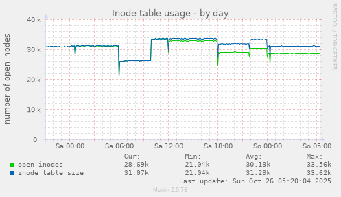 daily graph