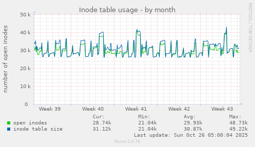 monthly graph