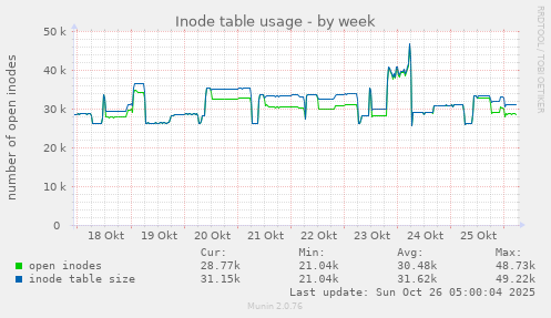weekly graph