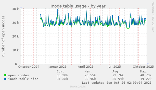 Inode table usage
