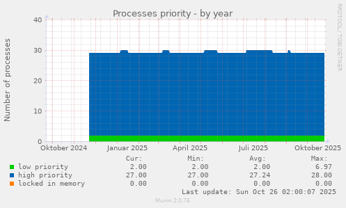 Processes priority