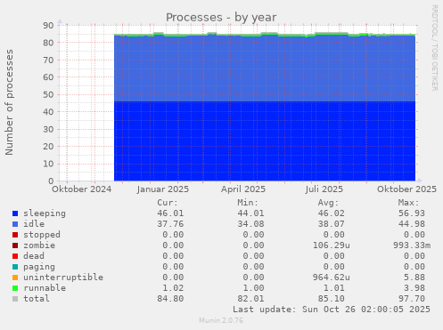 Processes