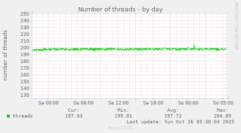 daily graph