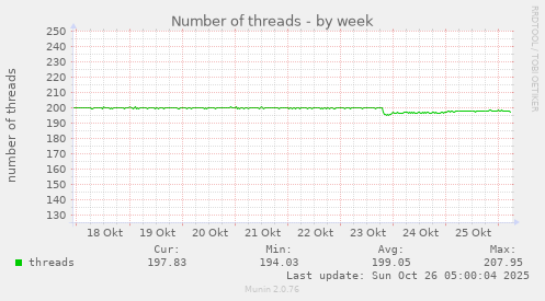 weekly graph