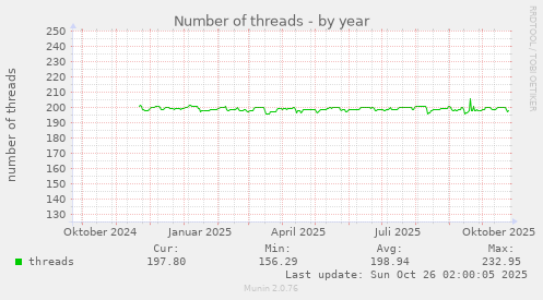 Number of threads