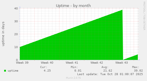 Uptime