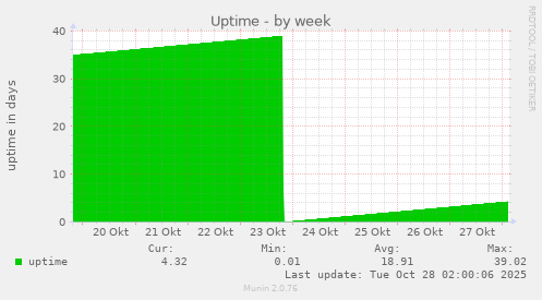 Uptime