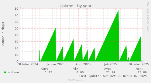 Uptime