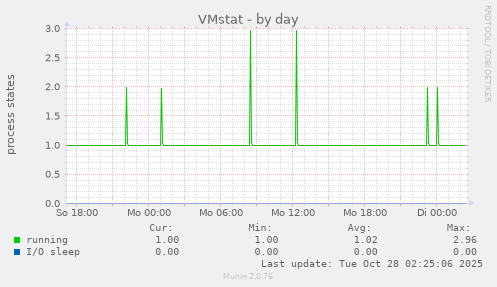 VMstat
