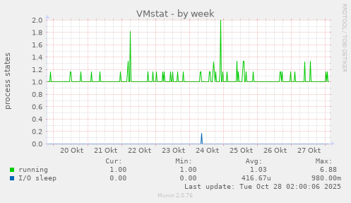 VMstat