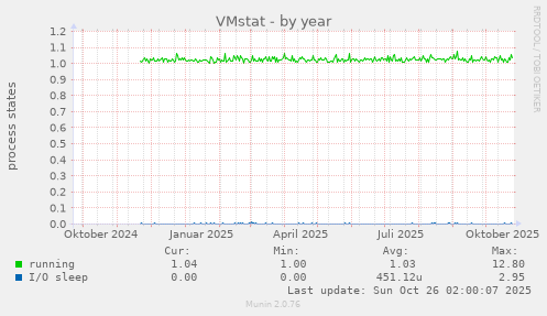 VMstat