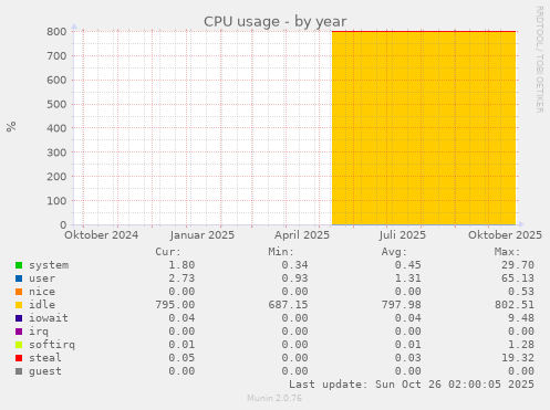 CPU usage