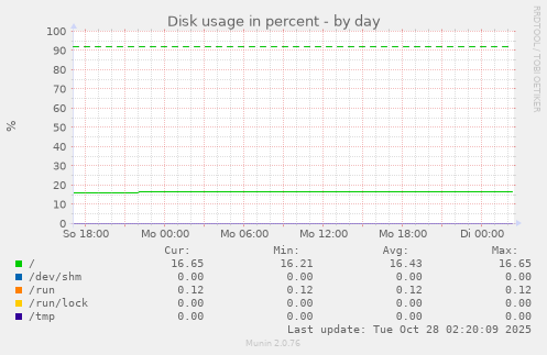 Disk usage in percent