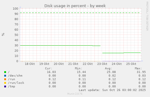 Disk usage in percent
