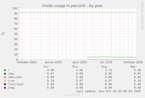 Inode usage in percent