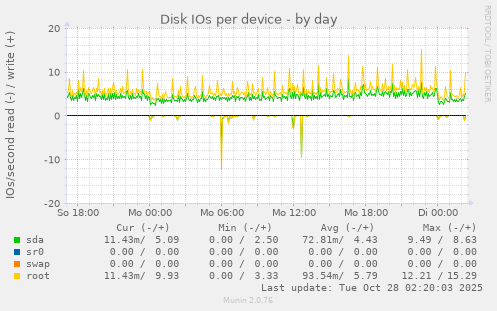 Disk IOs per device