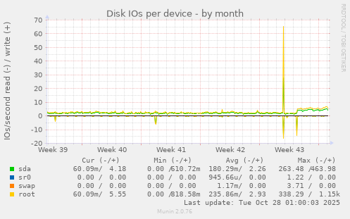 Disk IOs per device