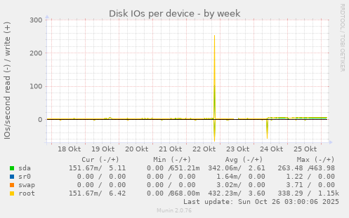 Disk IOs per device