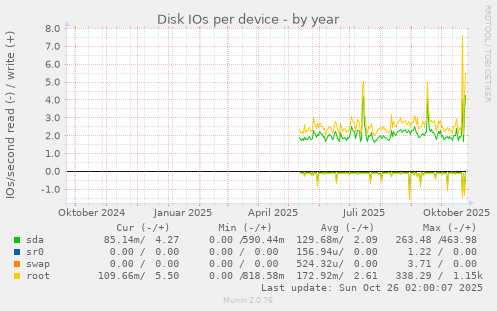 Disk IOs per device