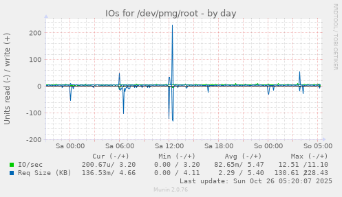 daily graph