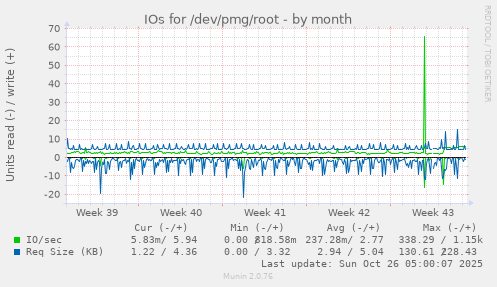 monthly graph