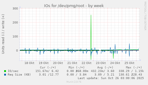 IOs for /dev/pmg/root
