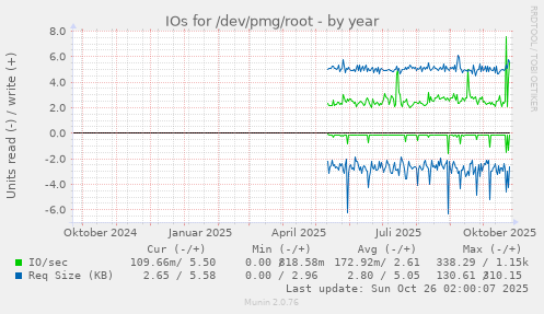 IOs for /dev/pmg/root