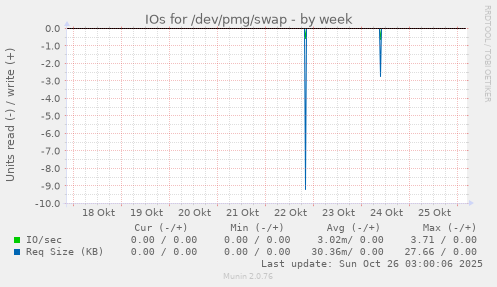 IOs for /dev/pmg/swap