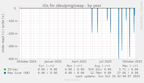 IOs for /dev/pmg/swap
