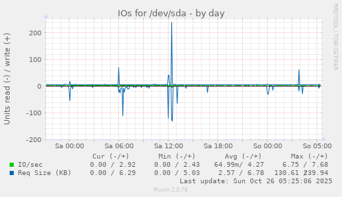daily graph