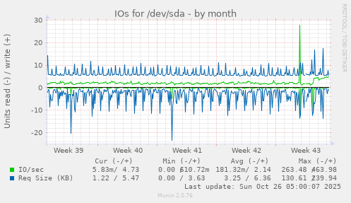 monthly graph