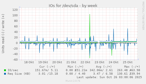 IOs for /dev/sda