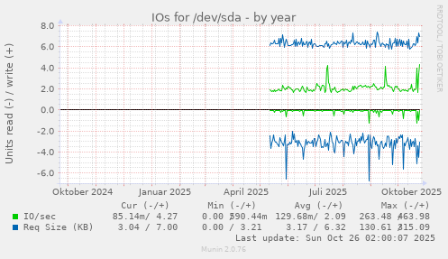 IOs for /dev/sda