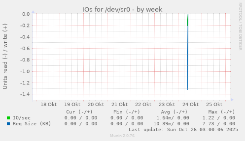 IOs for /dev/sr0