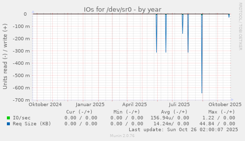 IOs for /dev/sr0