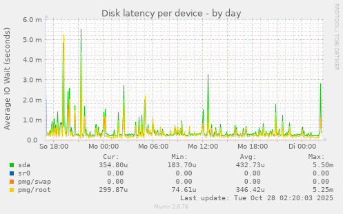 Disk latency per device