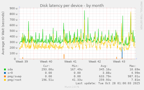 Disk latency per device