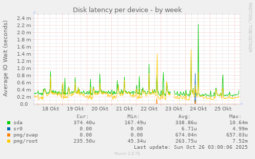 Disk latency per device