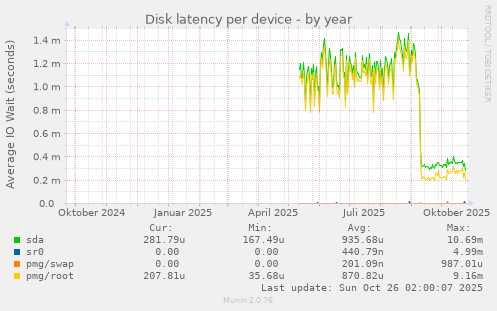 Disk latency per device