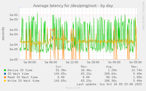 daily graph