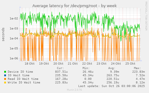 Average latency for /dev/pmg/root