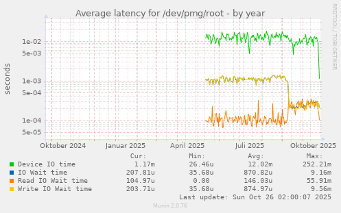 Average latency for /dev/pmg/root