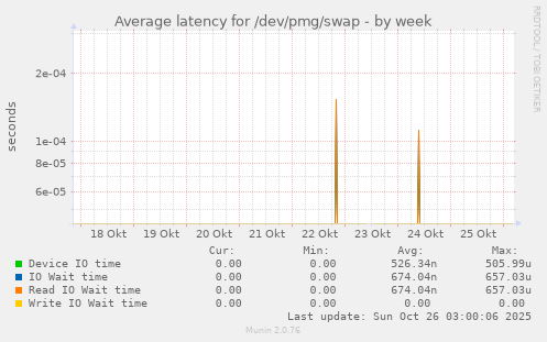 Average latency for /dev/pmg/swap