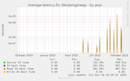 Average latency for /dev/pmg/swap