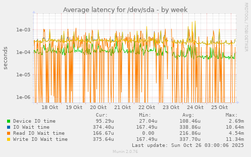 Average latency for /dev/sda
