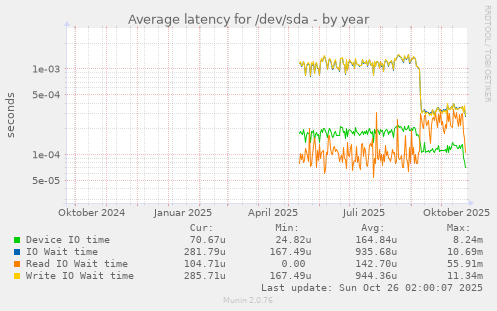 Average latency for /dev/sda
